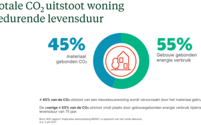 Circulariteit woningcorporaties