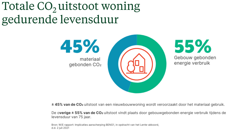 Circulariteit woningcorporaties